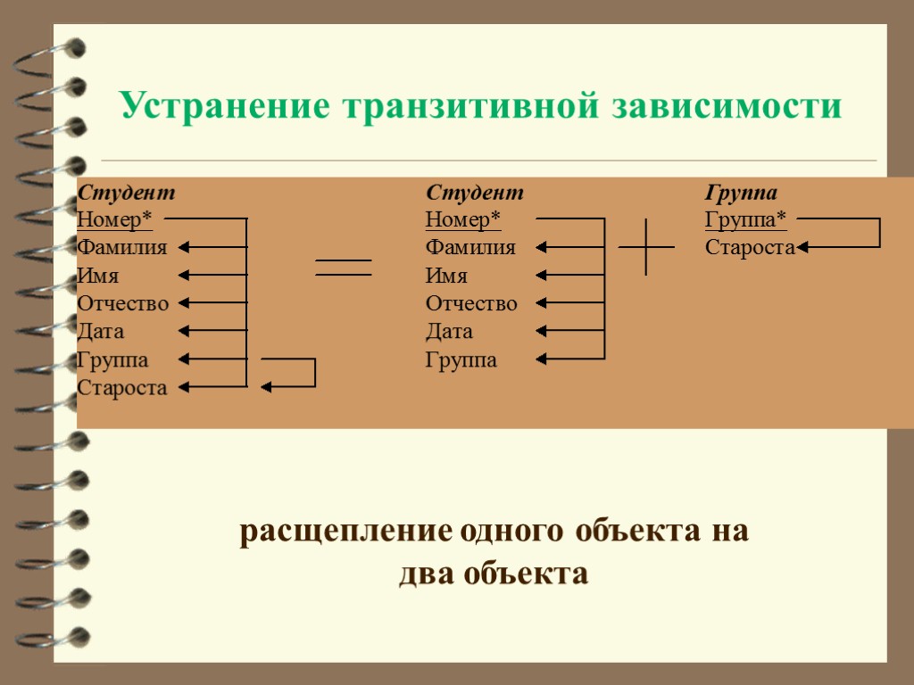 Устранение транзитивной зависимости расщепление одного объекта на два объекта